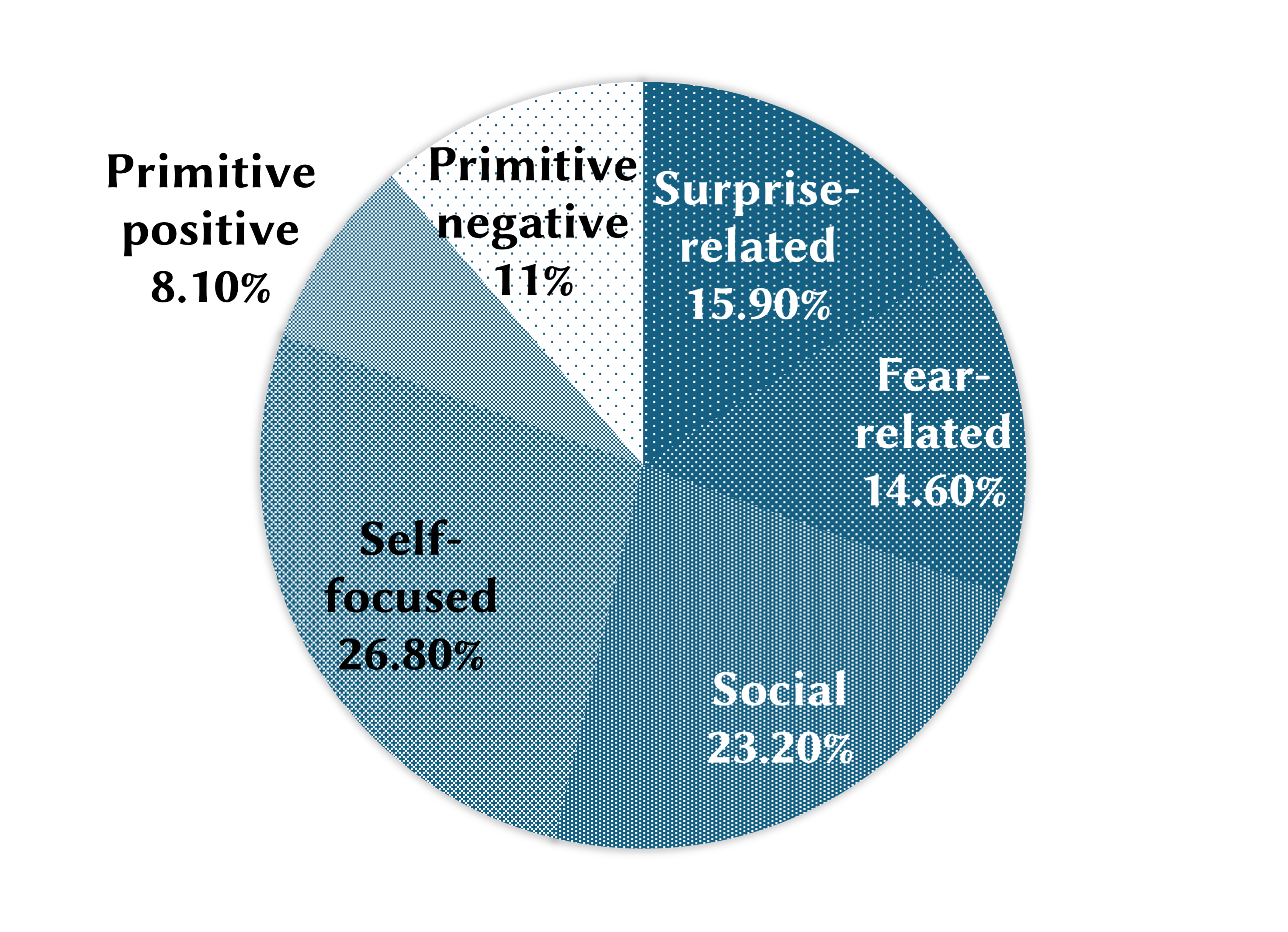 Emotion Pie