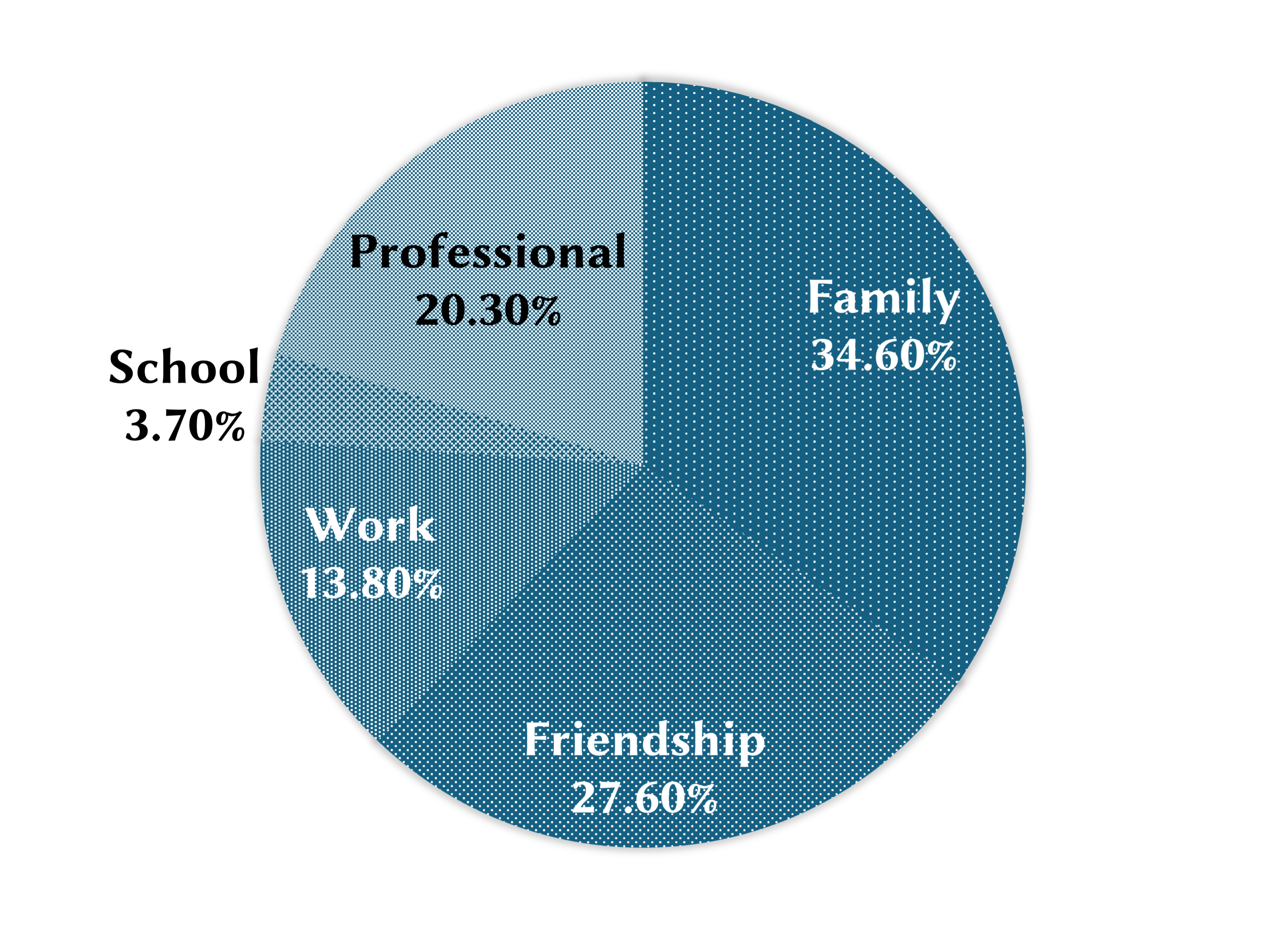 Relationship Pie
