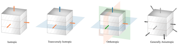 Analytic rotation-invariant modelling of anisotropic finite elements