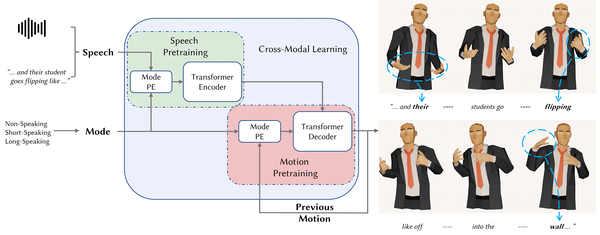 Bodyformer: Semantics-guided 3D Body Gesture Synthesis With Transformer