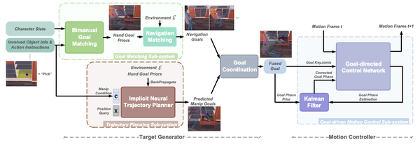 CHOICE: Coordinated Human-Object Interaction in Cluttered Environments for Pick-and-Place Actions