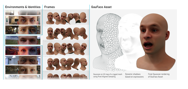 Instant Gaussian Splatting Generation for High-Quality and Real-Time Facial Asset Rendering